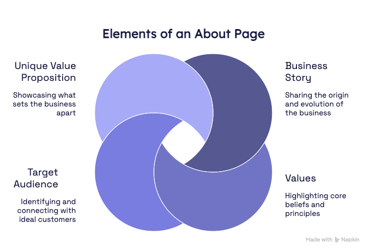 about page,our story website page,how to write my story for a website,how to make an about page